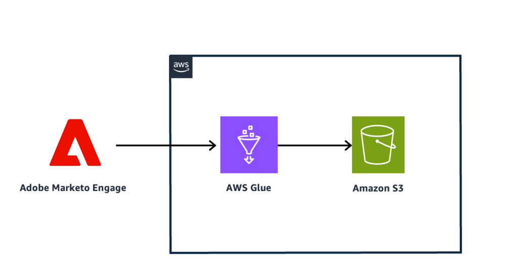 1_Scope-of-the-solutions_AWSGLue_Marketo_Engage_Flow